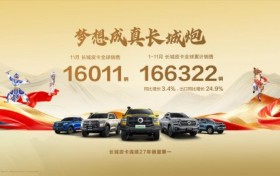 长城皮卡1-11月全球累计销量超16.6万辆26款长城炮正式上市