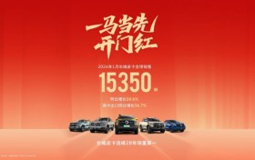 新年开门红 长城皮卡1月全球销售15350辆 蝉联中国皮卡销冠